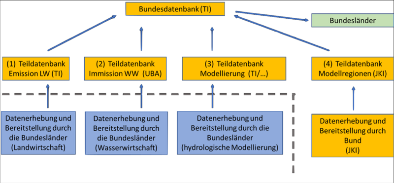 Abb. 2: Datenflüsse & Datengrundlagen im Wirkungsmonitoring